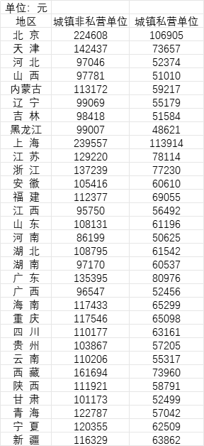 31省份去年平均工资公布，9省份非私营单位平均工资超12万
