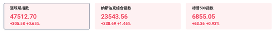 美股盘初三大指数续创历史新高,美债收益率上行,金银再度跳水,油价回落,以太坊涨超5% 美股盘初三大指数续创历史新高,美债收益率上行,金银再度跳水,油价回落,以太坊涨超5%