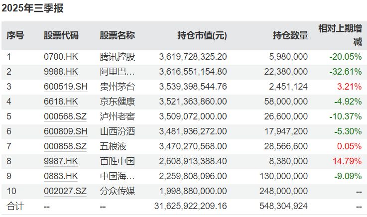 减持腾讯阿里,加仓茅台……张坤最新“思路”曝光 减持腾讯阿里,加仓茅台……张坤最新“思路”曝光