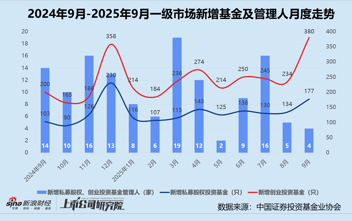 创投月报 | 9月募投双增:东久新宜35亿基础设施基金终关 汽车交通赛道融资总额近140亿