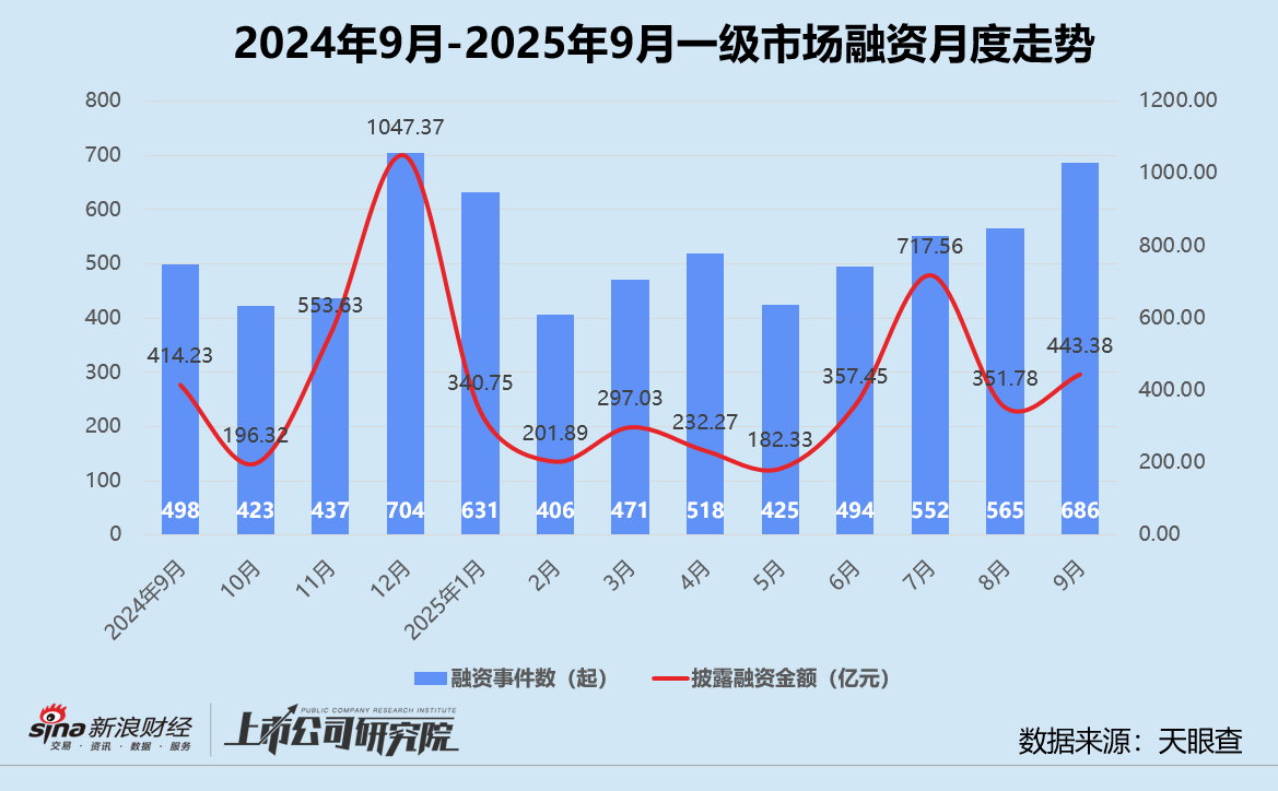 创投月报 | 9月募投双增:东久新宜35亿基础设施基金终关 汽车交通赛道融资总额近140亿