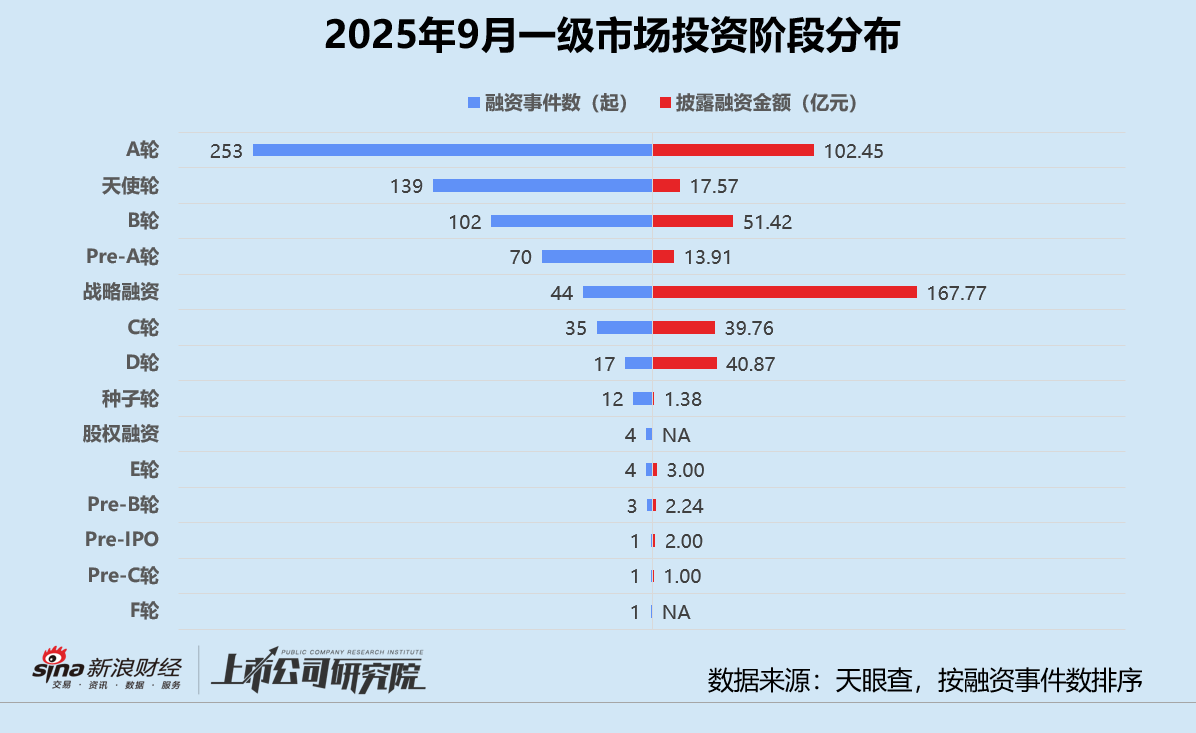 创投月报 | 9月募投双增:东久新宜35亿基础设施基金终关 汽车交通赛道融资总额近140亿