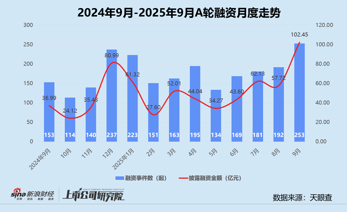 创投月报 | 9月募投双增:东久新宜35亿基础设施基金终关 汽车交通赛道融资总额近140亿