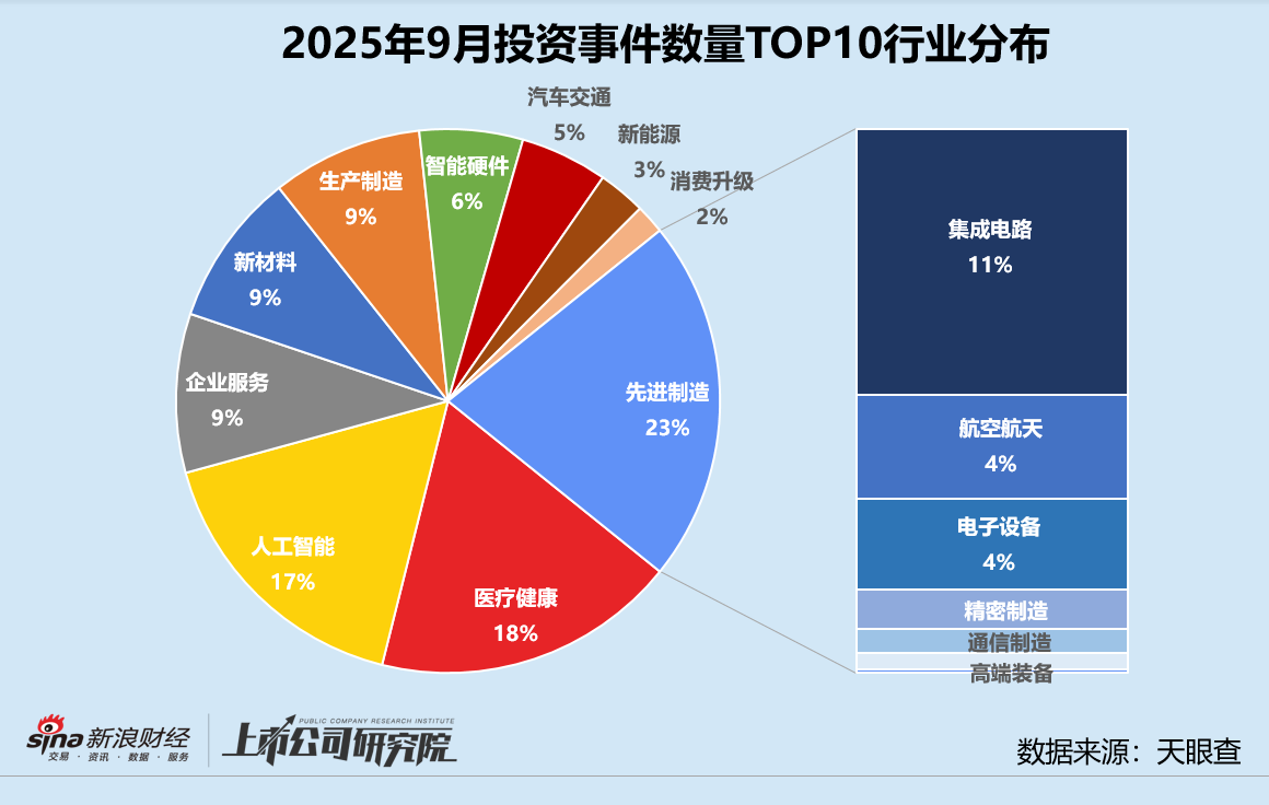 创投月报 | 9月募投双增:东久新宜35亿基础设施基金终关 汽车交通赛道融资总额近140亿