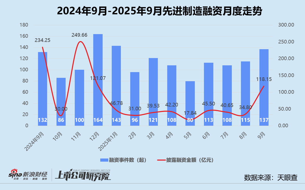 创投月报 | 9月募投双增:东久新宜35亿基础设施基金终关 汽车交通赛道融资总额近140亿