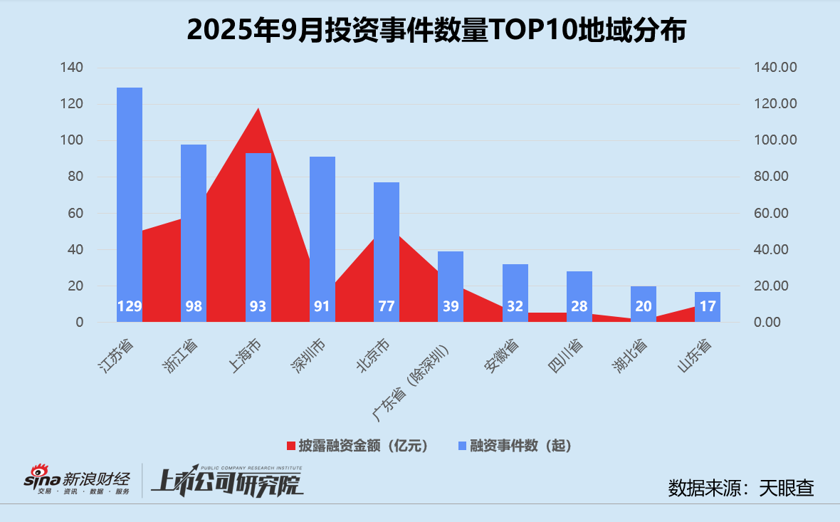 创投月报 | 9月募投双增:东久新宜35亿基础设施基金终关 汽车交通赛道融资总额近140亿