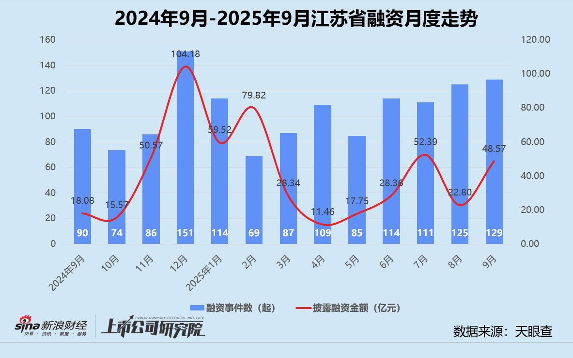 创投月报 | 9月募投双增:东久新宜35亿基础设施基金终关 汽车交通赛道融资总额近140亿