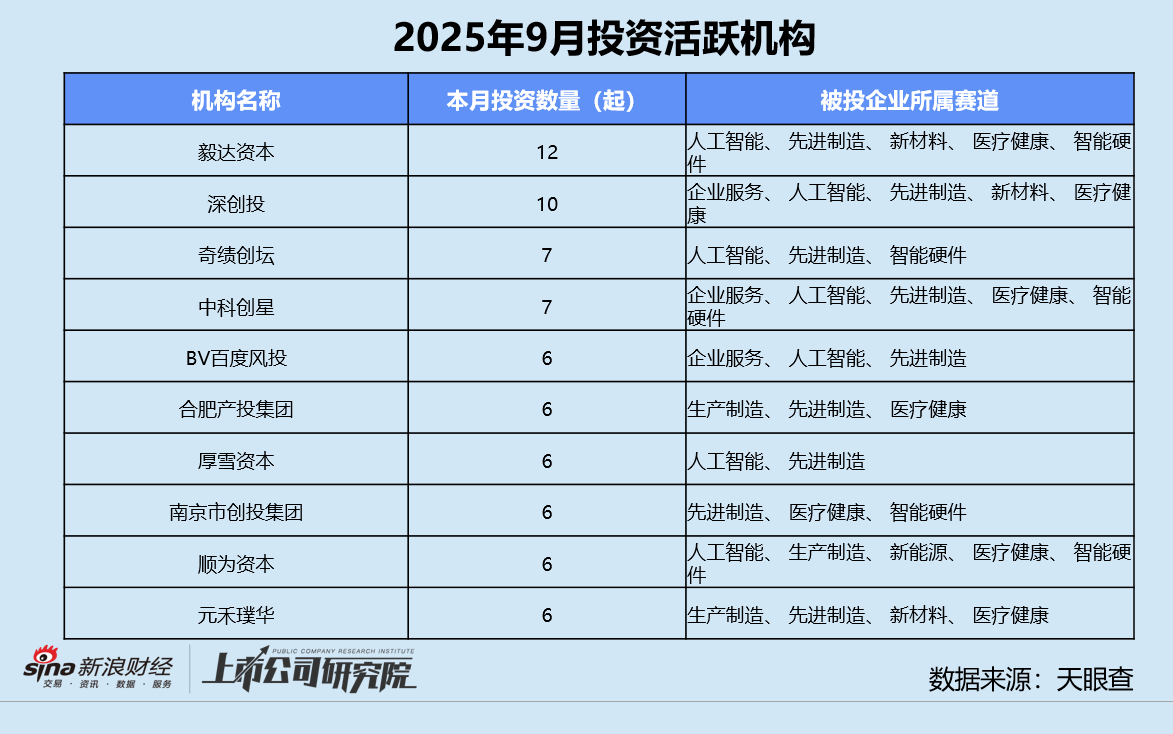 创投月报 | 9月募投双增:东久新宜35亿基础设施基金终关 汽车交通赛道融资总额近140亿
