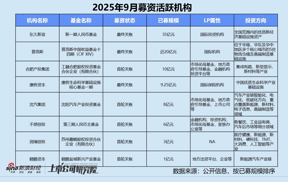 创投月报 | 9月募投双增:东久新宜35亿基础设施基金终关 汽车交通赛道融资总额近140亿