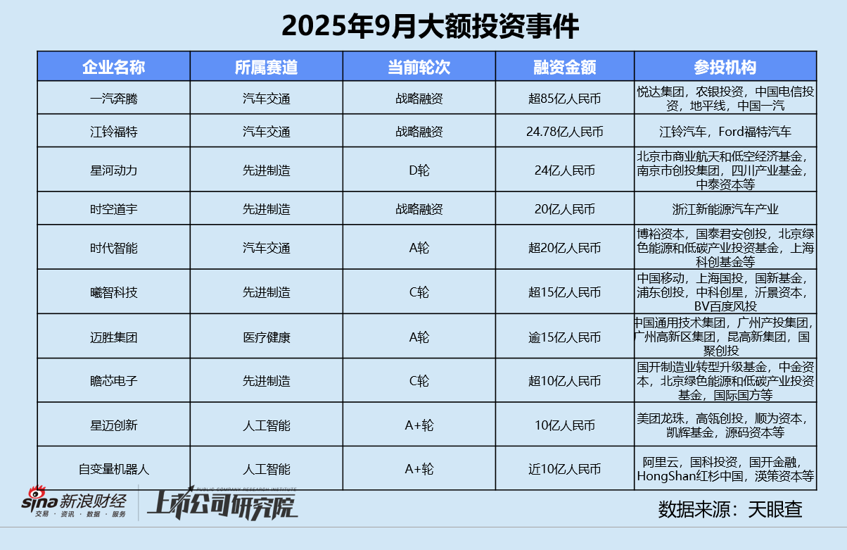 创投月报 | 9月募投双增:东久新宜35亿基础设施基金终关 汽车交通赛道融资总额近140亿