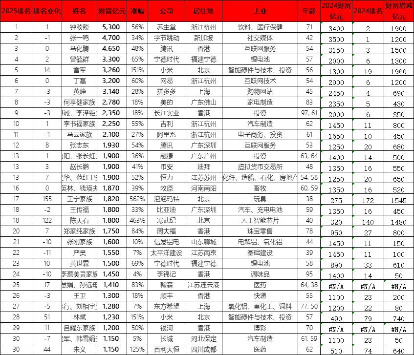 54岁马化腾财富攀升至4650亿元,年增1500亿元涨幅48%,排名稳居第三 54岁马化腾财富攀升至4650亿元,年增1500亿元涨幅48%,排名稳居第三