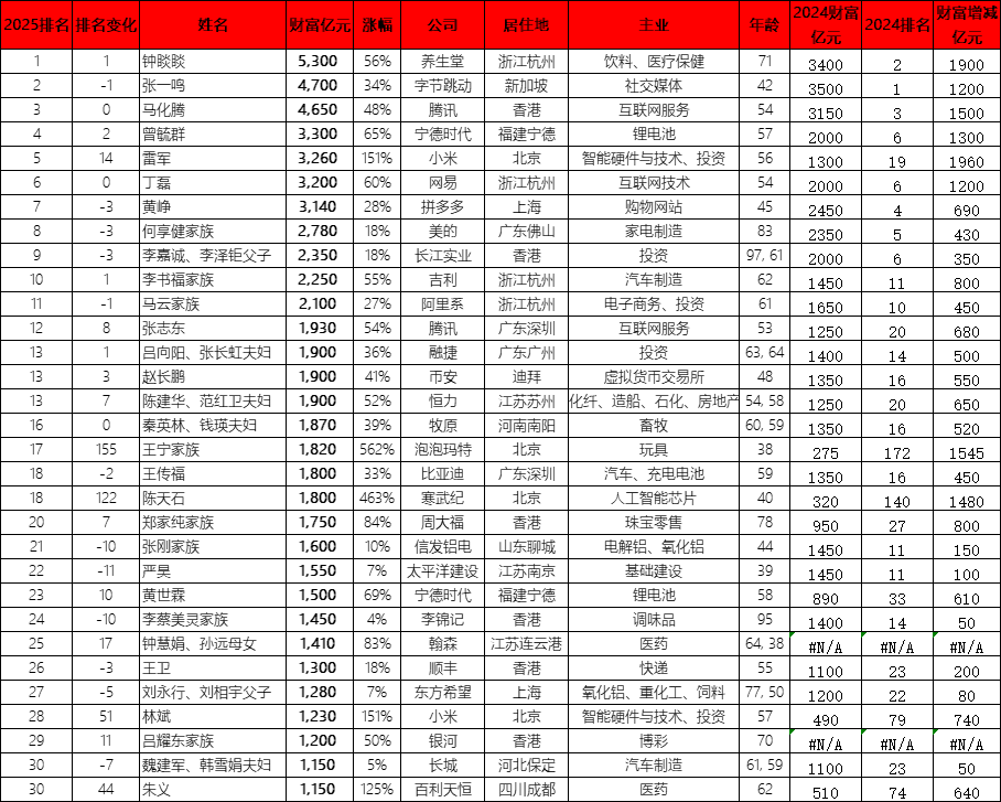97岁李嘉诚父子财富2350亿元,年增350亿元涨幅18%,排名下滑3位降至第九 97岁李嘉诚父子财富2350亿元,年增350亿元涨幅18%,排名下滑3位降至第九