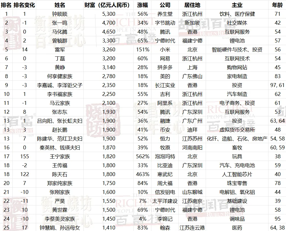 42岁张一鸣最新财富为4700亿元,比上年增加1200亿元增长率34%,排名比去年下降1位居第2 42岁张一鸣最新财富为4700亿元,比上年增加1200亿元增长率34%,排名比去年下降1位居第2