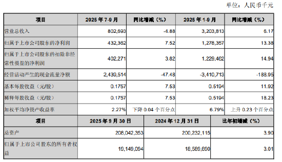 江阴银行:第三季度营业收入8.03亿元,同比下降4.88% 江阴银行:第三季度营业收入8.03亿元,同比下降4.88%