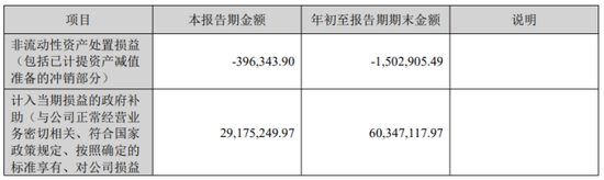 鑫铂股份前三季净利暴跌95%,靠政府补助维持盈利 鑫铂股份前三季净利暴跌95%,靠政府补助维持盈利