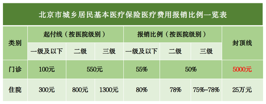 什么是医保报销“起付线”?什么是医保报销“封顶线”? 什么是医保报销“起付线”?什么是医保报销“封顶线”?