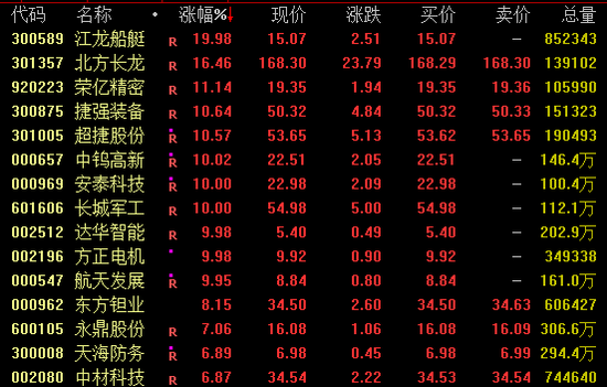 20%涨停!军工股,午后爆发! 20%涨停!军工股,午后爆发!