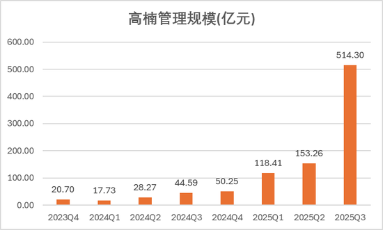 任职2年管出4只翻倍基,永赢高楠500亿持仓披露:大幅增配有色、减持创新药,新进国盾量子
