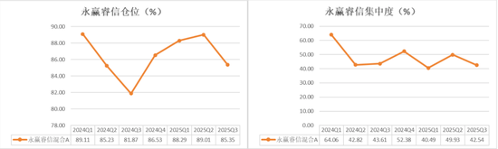 任职2年管出4只翻倍基,永赢高楠500亿持仓披露:大幅增配有色、减持创新药,新进国盾量子