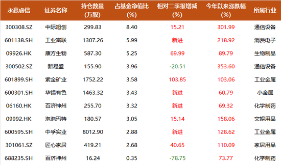 任职2年管出4只翻倍基,永赢高楠500亿持仓披露:大幅增配有色、减持创新药,新进国盾量子