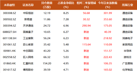 任职2年管出4只翻倍基,永赢高楠500亿持仓披露:大幅增配有色、减持创新药,新进国盾量子