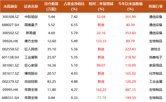 任职2年管出4只翻倍基,永赢高楠500亿持仓披露:大幅增配有色、减持创新药,新进国盾量子