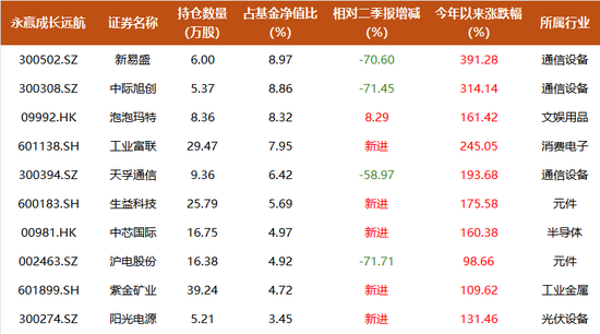 任职2年管出4只翻倍基,永赢高楠500亿持仓披露:大幅增配有色、减持创新药,新进国盾量子