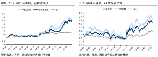国信证券荀玉根:“买好的”和“买得好”,议“小登股”和“老登股”