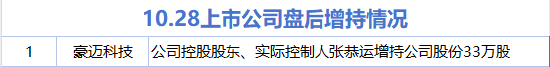 10月28日增减持汇总:豪迈科技拟增持 创耀科技等10股拟减持(表) 10月28日增减持汇总:豪迈科技拟增持 创耀科技等10股拟减持(表)