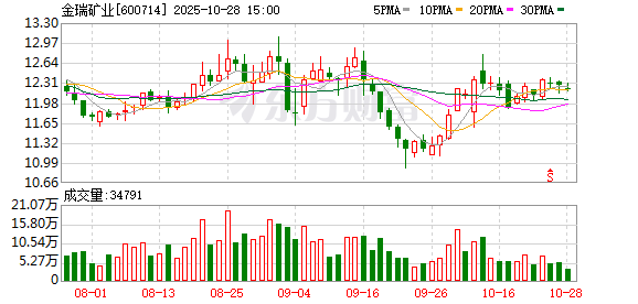 金瑞矿业：2025年前三季度归属于上市公司股东的净利润同比增长90.05%