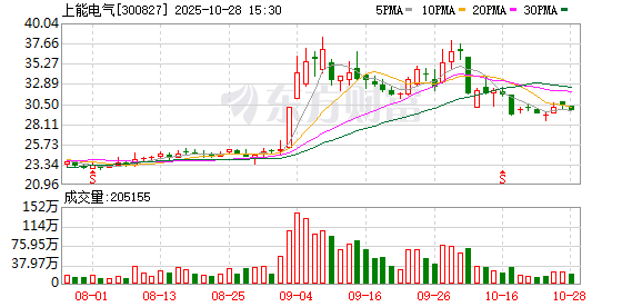 上能电气:2025年前三季度归属于上市公司股东的净利润同比增长2.99% 上能电气:2025年前三季度归属于上市公司股东的净利润同比增长2.99%
