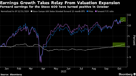 欧洲股市自历史高位回落 诺华和法国巴黎银行的业绩拖累市场情绪