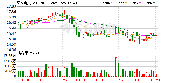 泓淋电力：2025年第三季度归属于上市公司股东的净利润同比增长35.95%
