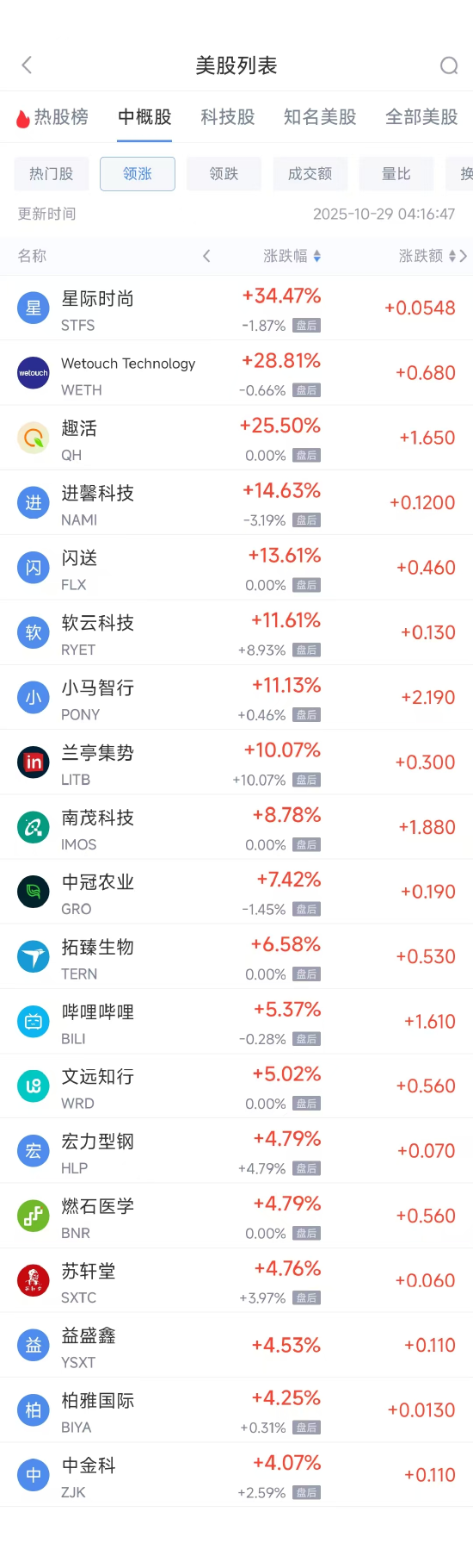 周二热门中概多数下跌 小马智行涨11.13%,新东方跌3.35% 周二热门中概多数下跌 小马智行涨11.13%,新东方跌3.35%