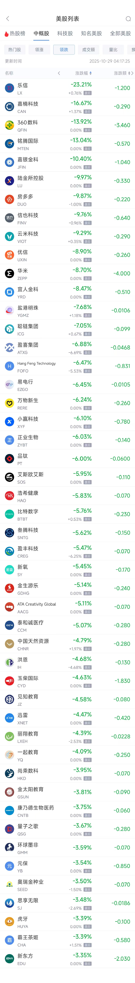 周二热门中概多数下跌 小马智行涨11.13%,新东方跌3.35%