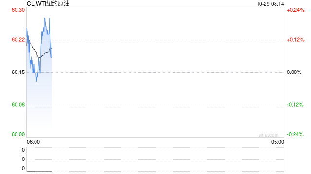 原油:WTI下跌 交易员聚焦供应过剩