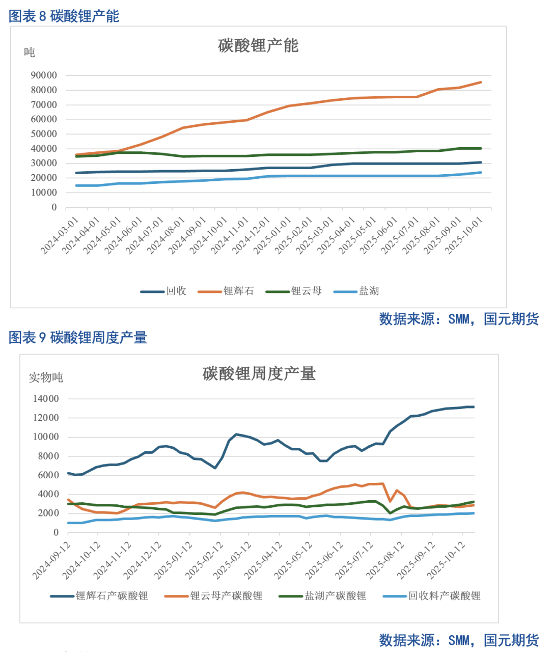 【碳酸锂月报】供增未竭需势渐歇 去库放缓价强难久