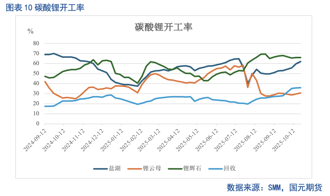 【碳酸锂月报】供增未竭需势渐歇 去库放缓价强难久