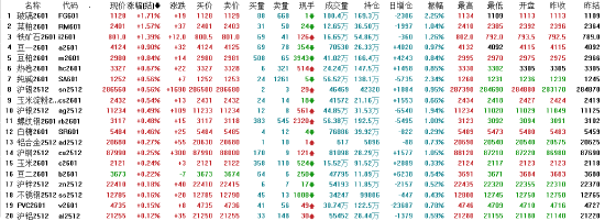 开盘|国内期货主力合约涨跌互现 玻璃涨超1%