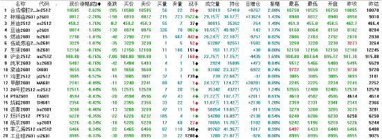 开盘|国内期货主力合约涨跌互现 玻璃涨超1%