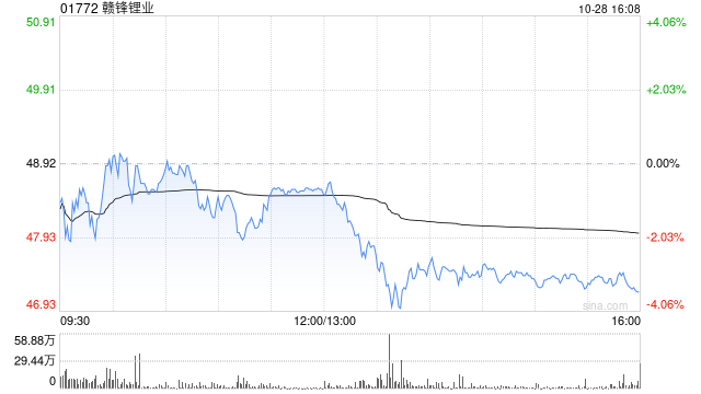 赣锋锂业前三季度归母净利润2552万元 赣锋锂业前三季度归母净利润2552万元