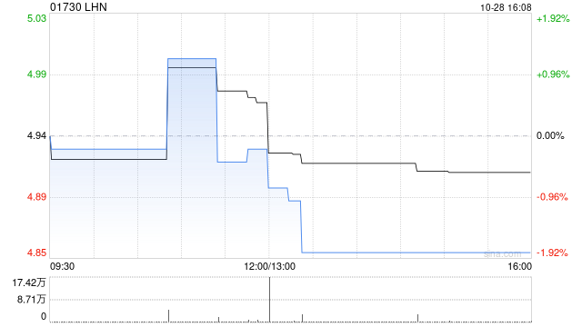 LHN:合资公司B购买物业的购买选择权被撤销 LHN:合资公司B购买物业的购买选择权被撤销