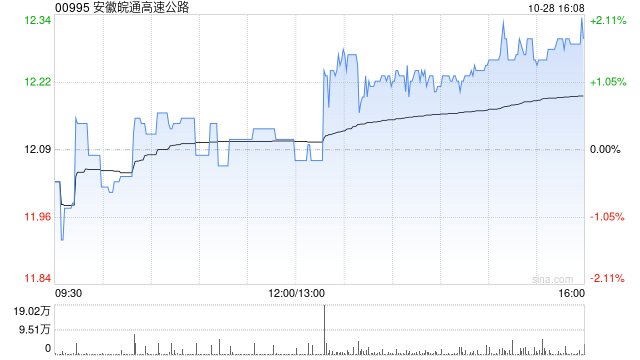 安徽皖通高速公路前三季度归母净利润14.77亿元 同比增长5.43%