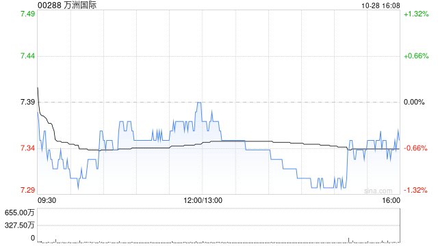 万洲国际:前三季度史密斯菲尔德应占净利润6.6亿美元 同比减少11.88% 万洲国际:前三季度史密斯菲尔德应占净利润6.6亿美元 同比减少11.88%