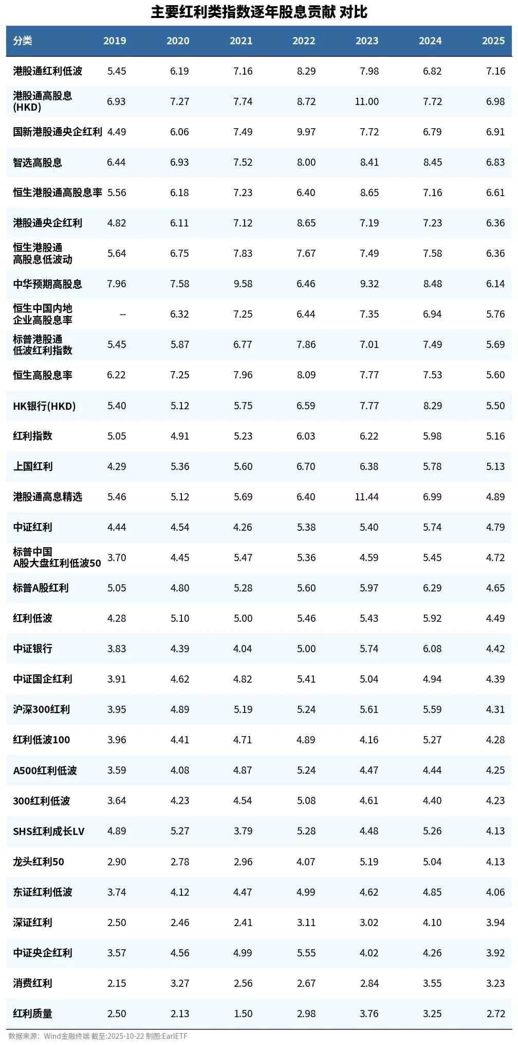 发现“7%股息贡献”新王者