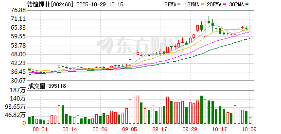 赣锋锂业第三季度归母净利润为5.57亿元,同比上升364.0% 赣锋锂业第三季度归母净利润为5.57亿元,同比上升364.0%