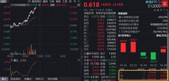 “旗手”助攻沪指再上4000点!华安证券绩后涨停,顶流券商ETF(512000)涨超2%,补涨行情启动? “旗手”助攻沪指再上4000点!华安证券绩后涨停,顶流券商ETF(512000)涨超2%,补涨行情启动?