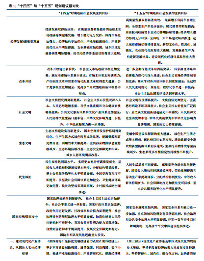 中信建投:“十五五”规划建议稿的十五大亮点