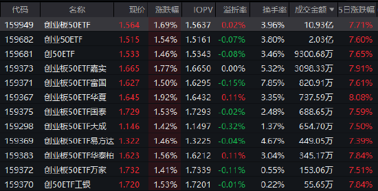 长期增长潜力巨大!创业板50ETF(159949)重获资金青睐 近5个交易日净流入超4800万 长期增长潜力巨大!创业板50ETF(159949)重获资金青睐 近5个交易日净流入超4800万