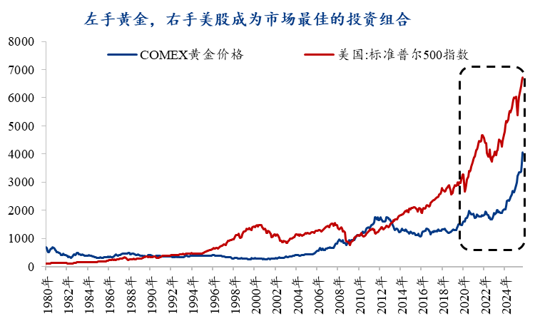 左手黄金右手美股就能对冲风险吗?原中金首席风险官李祥林教你用衍生品辨别应对“黑天鹅”